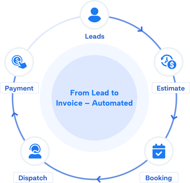From Lead to Invoice — Automated